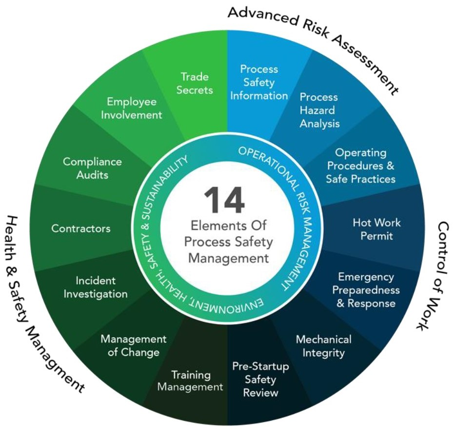 The 14 elements of process safety management